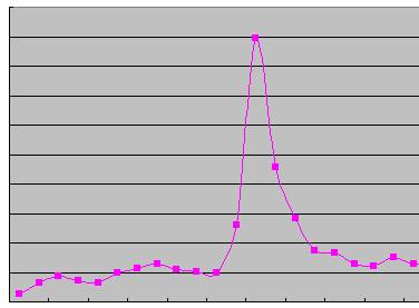 (그림) SK Telecom 보조금 이슈 관련 페이지뷰로 일정기간에 급상승하였다가 하강하여 원래의 수치로 내려감. 가로축은 날짜, 세로축은 페이지뷰. (그림) SK Telecom 보조금 이슈 관련 페이지뷰로 일정기간에 급상승하였다가 하강하여 원래의 수치로 내려감. 가로축은 날짜, 세로축은 페이지뷰.