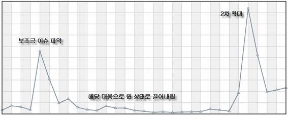 (그림) SK텔레콤 보조금 이슈 관련 검색 횟수 부분에 대해 보조금 이슈파악 부분에서 대응으로 원 상태로 끌어내렸다가, ‘2차 확대’ 부분에서 ‘보조금’ 이슈 시행 후에도 증가한 검색엔진의 ‘보조금’ 키워드 입력 횟수. (그림) SK텔레콤 보조금 이슈 관련 검색 횟수 부분에 대해 보조금 이슈파악 부분에서 대응으로 원 상태로 끌어내렸다가, ‘2차 확대’ 부분에서 ‘보조금’ 이슈 시행 후에도 증가한 검색엔진의 ‘보조금’ 키워드 입력 횟수.