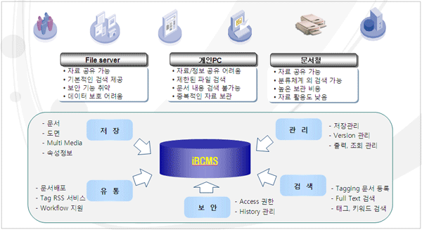 iBCMS 주요기능 : File server에서는 자료 공유 가능, 기본적인 검색 제공, 보안 기능 취약, 데이터 보호가 어렵고, 개인 PC로 자료/정보 공규 어려움, 제한된 파일 검색, 문서 내용 검색 불가능, 중복적인 자료 보관이 용이 하며, 문서철은 자료 고유 가능, 분류체계 외 검색 가능, 높은 보관 비용, 자료 활용도 낮음으로 iBCMS에 문서, 조면, Multi Media, 속성정보를 저장하고, 문서배포, Tag RSS 서비스, Workflow 지원을 유통하며, Access 권한, History 관리 보안을 하며, 저장, Version, 출력/조회를 관리 하고, Tagging 문서 등록, Full Text, 태그/키워드를 검색할 수 있다. iBCMS 주요기능 : File server에서는 자료 공유 가능, 기본적인 검색 제공, 보안 기능 취약, 데이터 보호가 어렵고, 개인 PC로 자료/정보 공규 어려움, 제한된 파일 검색, 문서 내용 검색 불가능, 중복적인 자료 보관이 용이 하며, 문서철은 자료 고유 가능, 분류체계 외 검색 가능, 높은 보관 비용, 자료 활용도 낮음으로 iBCMS에 문서, 조면, Multi Media, 속성정보를 저장하고, 문서배포, Tag RSS 서비스, Workflow 지원을 유통하며, Access 권한, History 관리 보안을 하며, 저장, Version, 출력/조회를 관리 하고, Tagging 문서 등록, Full Text, 태그/키워드를 검색할 수 있다.
