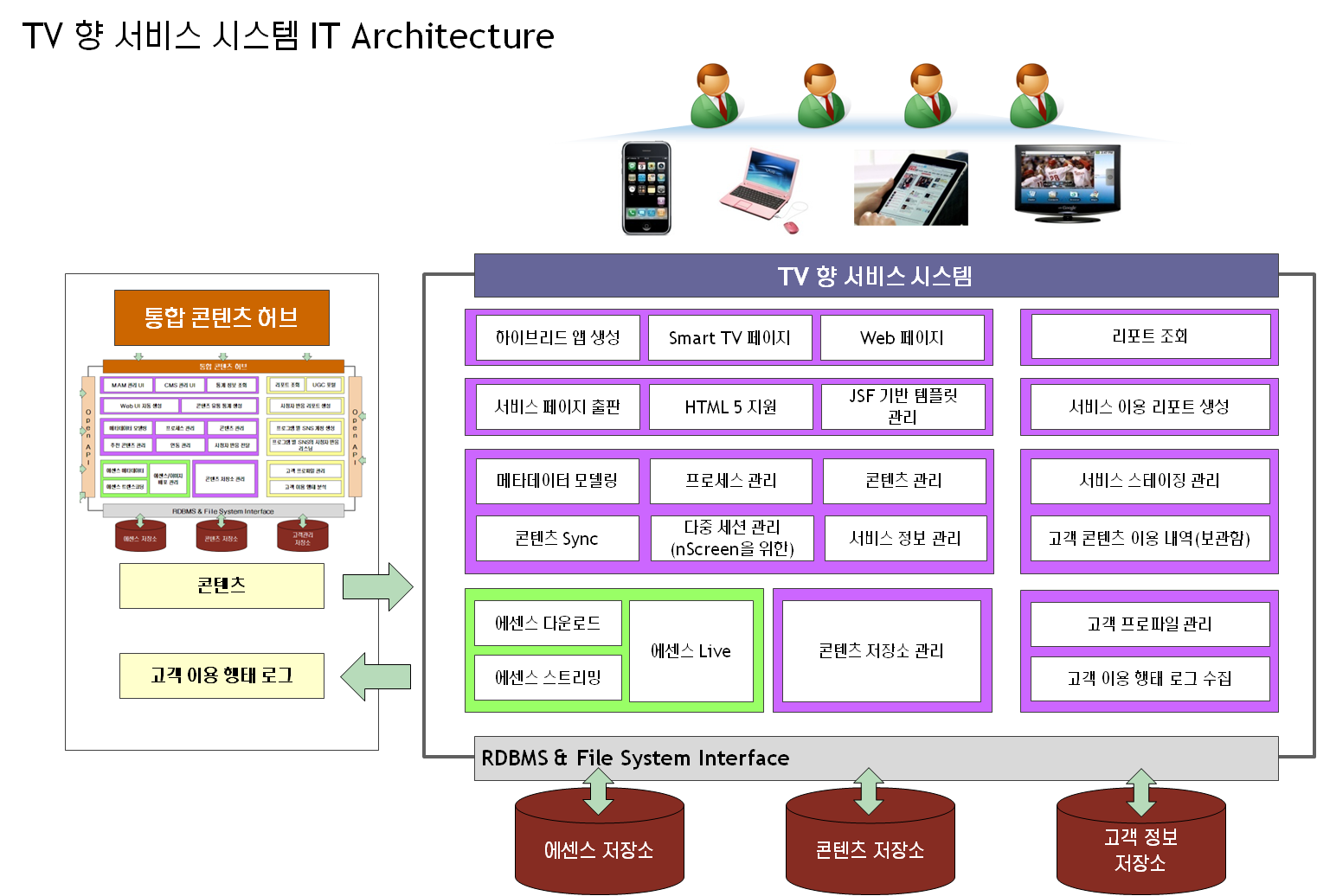 TV향 서비스 시스템 IT 아키텍쳐 구축사례로 통합 콘텐츠 허브에서 TV향 서비스 시스템으로 콘텐츠를 보내고 고객 이용형태로그를 받을 수 있으며, RDBMS & File System Interface로 에센스 저장소, 콘텐츠 저장소, 고객 정보 저장소가 각각 있다. TV향 서비스 시스템 IT 아키텍쳐 구축사례로 통합 콘텐츠 허브에서 TV향 서비스 시스템으로 콘텐츠를 보내고 고객 이용형태로그를 받을 수 있으며, RDBMS & File System Interface로 에센스 저장소, 콘텐츠 저장소, 고객 정보 저장소가 각각 있다.