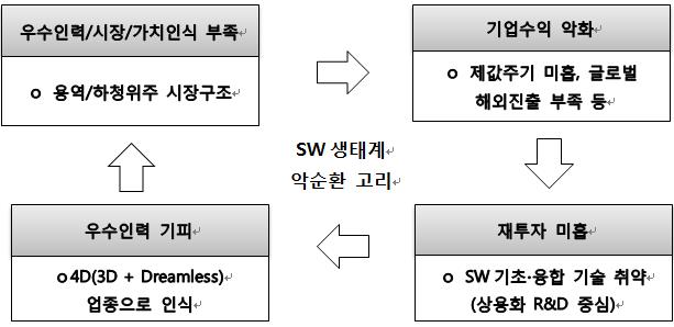 SW생태계 악순환 고리 그림 SW생태계 악순환 고리 그림