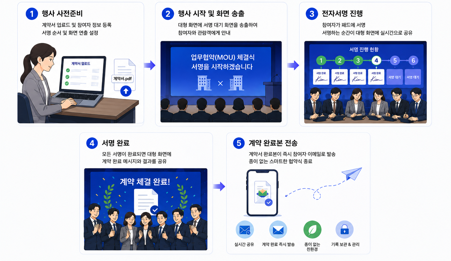 싸인스테이지를 활용한 협약식 진행 순서