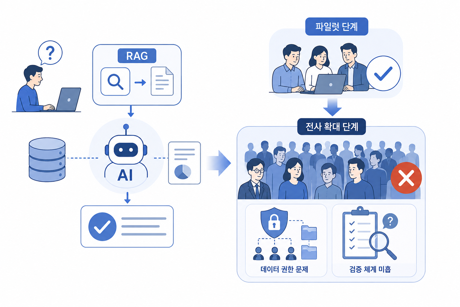 RAG 파일럿은 순조롭게 끝나지만 전사 확산 단계에서 진행이 멈추는 병목 현상을 보여주는 이미지