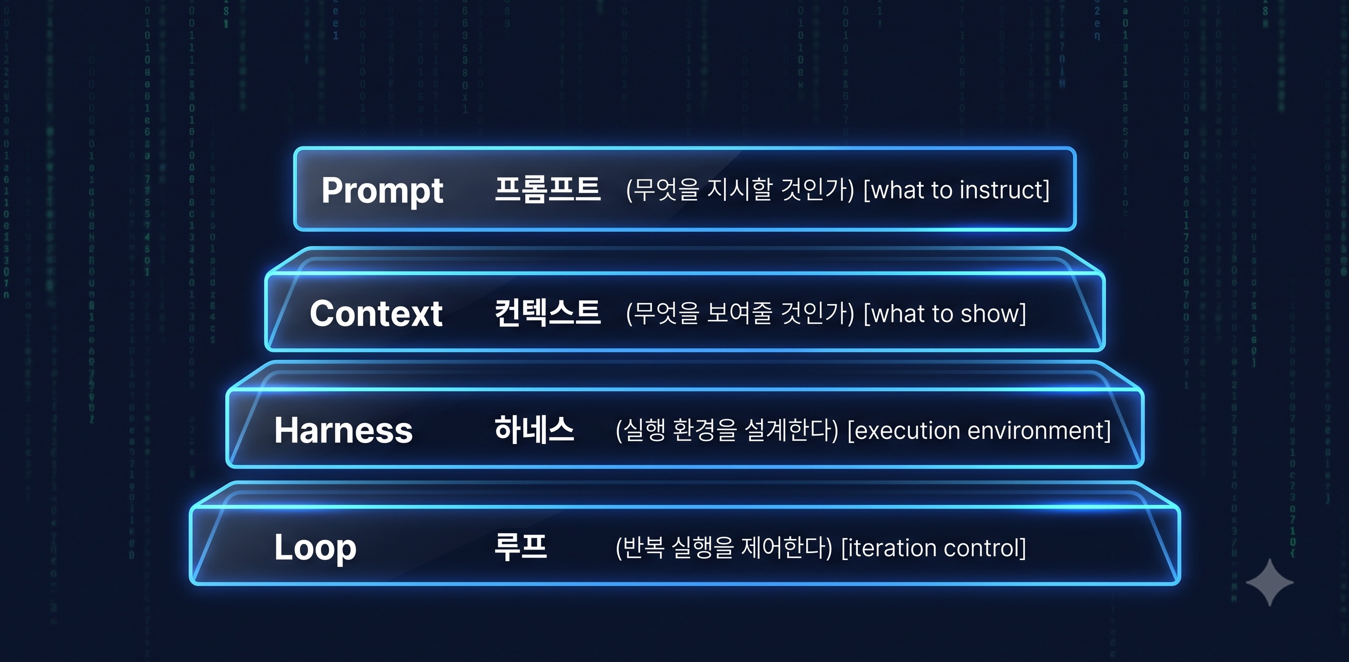 &middot;Context&middot;Harness&middot;Loop Engineering 비교