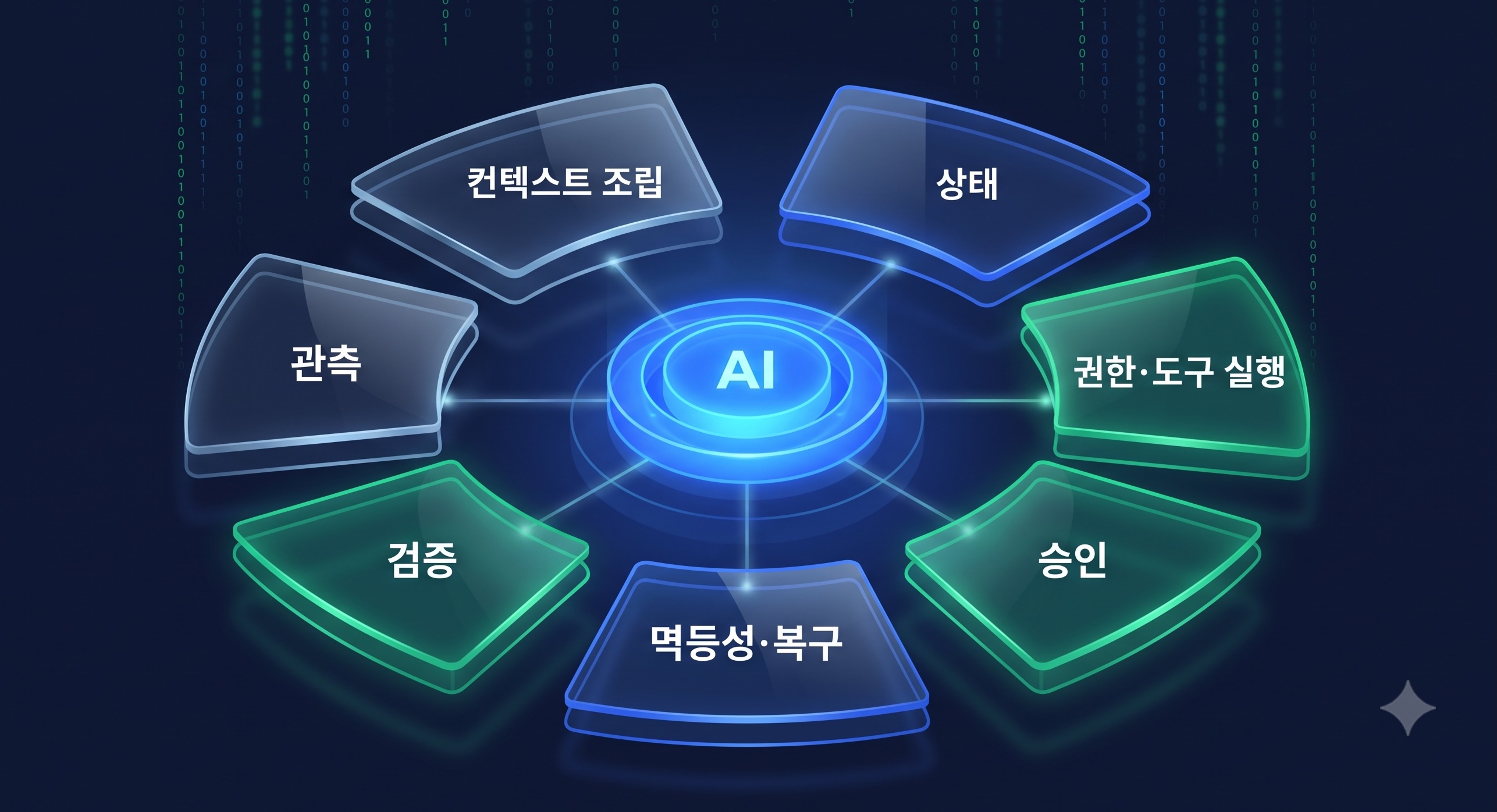 프로덕션 하네스의 일곱 구성요소