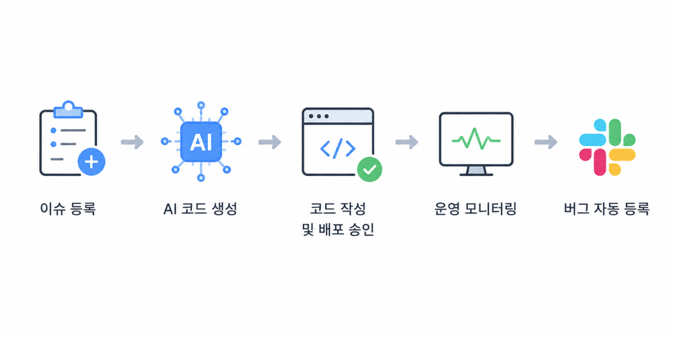 이슈 등록부터 명확도 평가, 코드 변경, 리뷰&middot;머지, 배포 승격, 모니터링, AI 인사이트까지 7단계로 이어지는 End-to-End 개발 워크플로우 다이어그램
