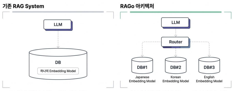 단일 Index를 도메인 단위 Multi Index 구조로 관리