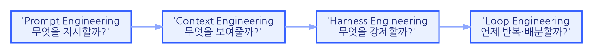 &middot;Context&middot;Harness&middot;Loop Engineering 구분 도식