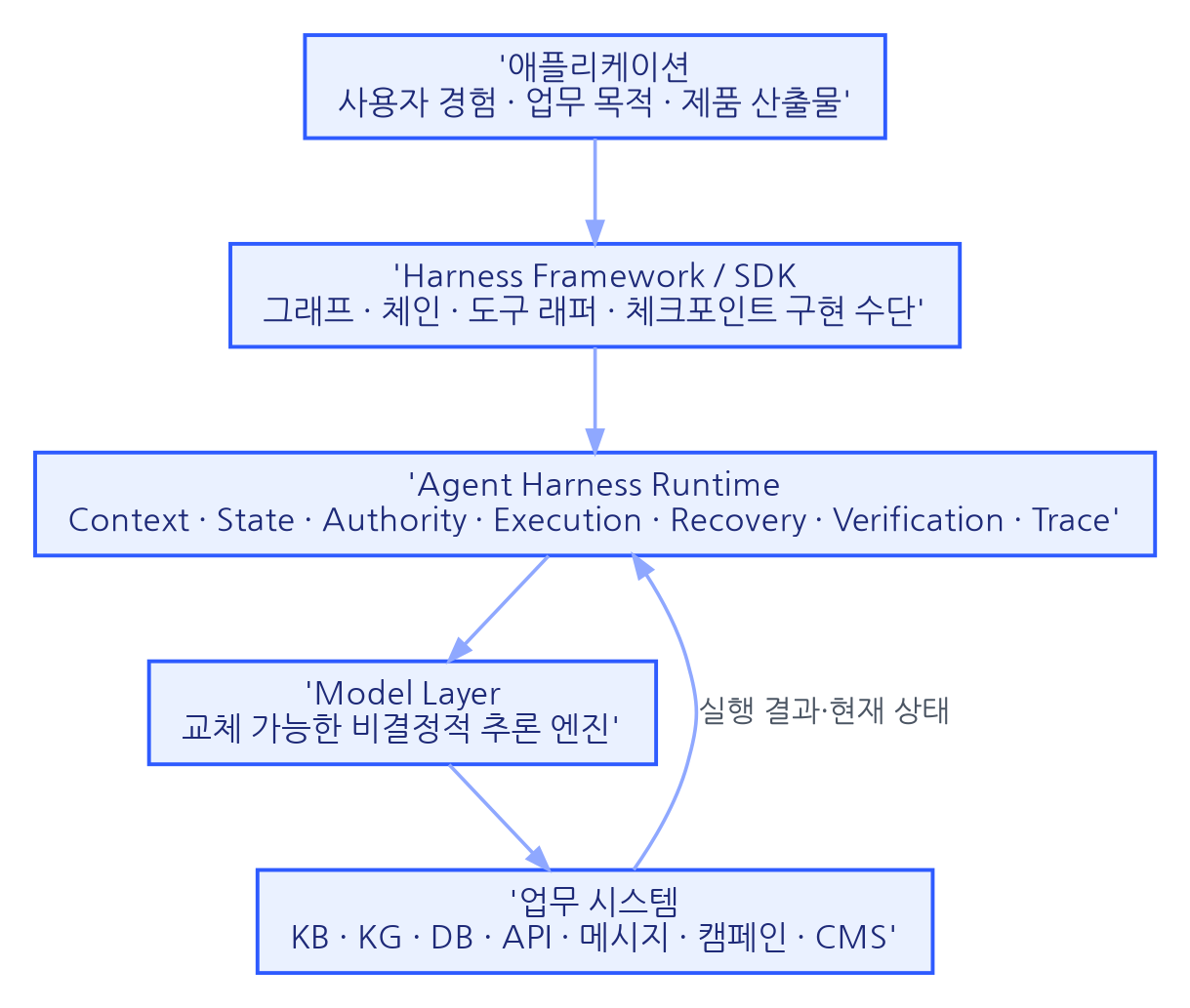 Agent Framework vs Agent Harness 비교