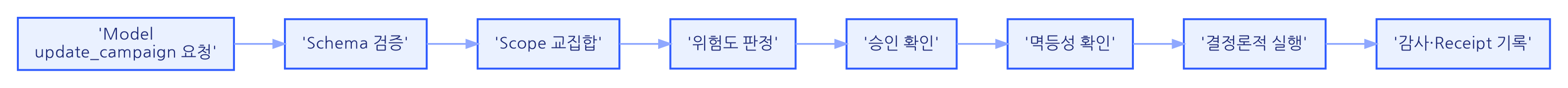 Tool Executor &mdash; 요청과 실행 분리 구조