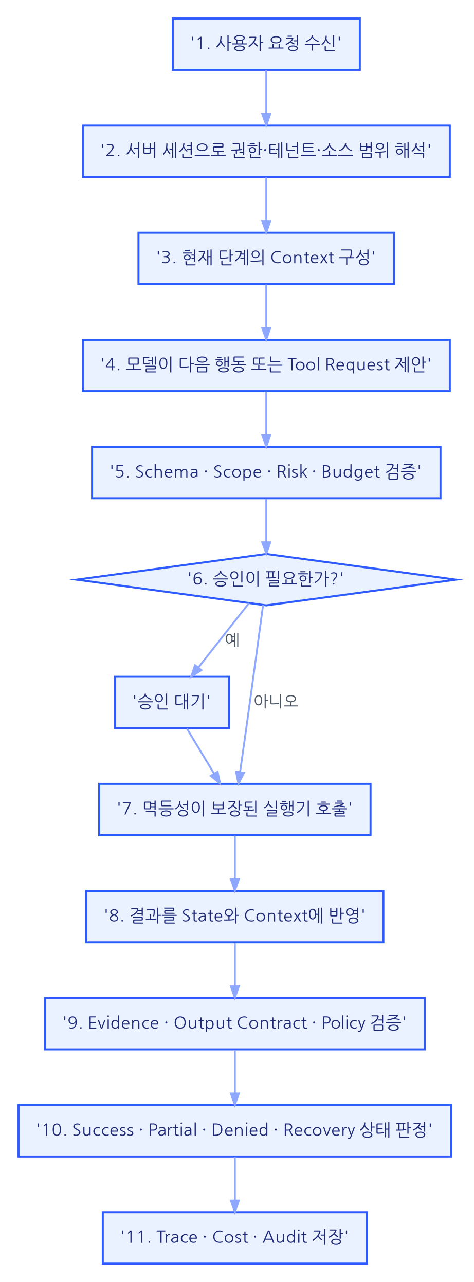 좋은 하네스의 실행 흐름